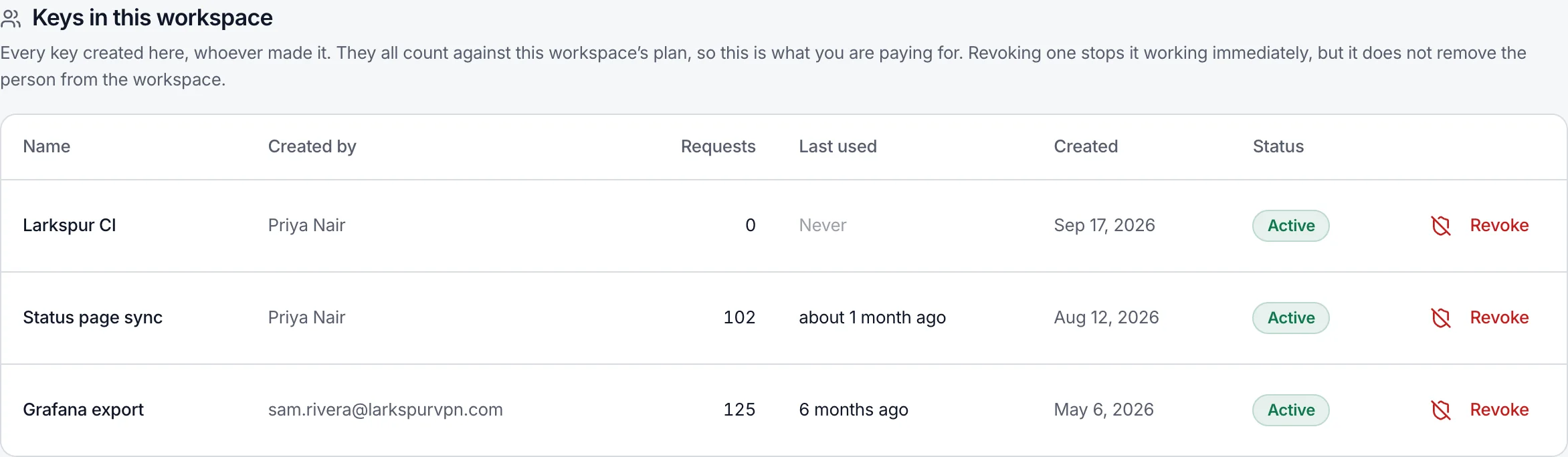 Keys in this workspace: Larkspur CI and Grafana export among them, who created each, their requests, last use, creation date, Active status and a Revoke button.